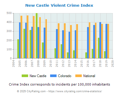 New Castle Violent Crime vs. State and National Per Capita