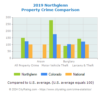 Northglenn Property Crime vs. State and National Comparison