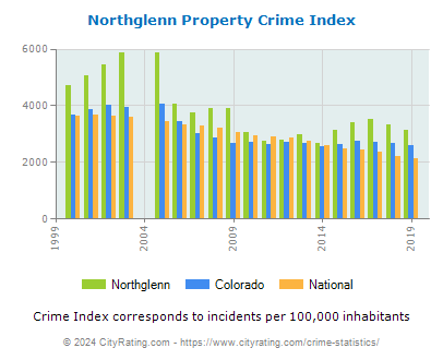 Northglenn Property Crime vs. State and National Per Capita