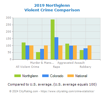 Northglenn Violent Crime vs. State and National Comparison