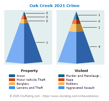 Oak Creek Crime 2021