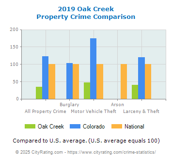 Oak Creek Property Crime vs. State and National Comparison