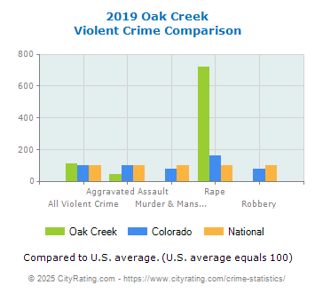 Oak Creek Violent Crime vs. State and National Comparison