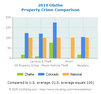 Olathe Property Crime vs. State and National Comparison