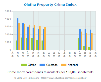 Olathe Property Crime vs. State and National Per Capita