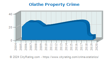 Olathe Property Crime