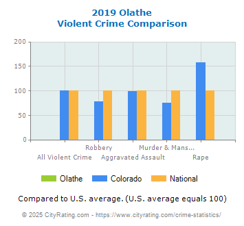 Olathe Violent Crime vs. State and National Comparison