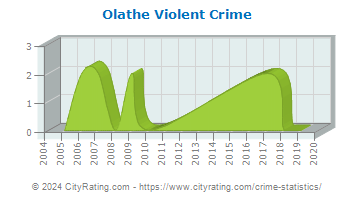 Olathe Violent Crime