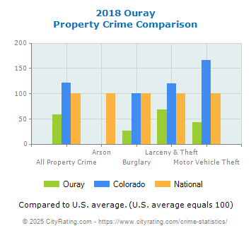 Ouray Property Crime vs. State and National Comparison