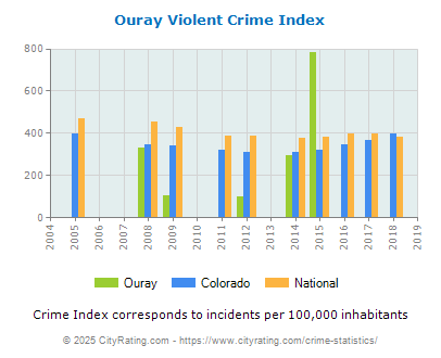 Ouray Violent Crime vs. State and National Per Capita