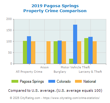 Pagosa Springs Property Crime vs. State and National Comparison