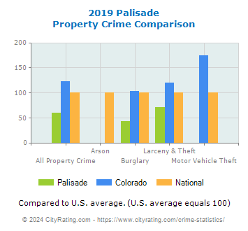 Palisade Property Crime vs. State and National Comparison