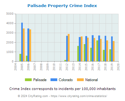 Palisade Property Crime vs. State and National Per Capita