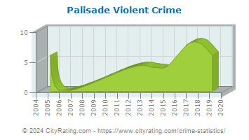 Palisade Violent Crime
