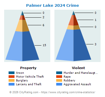 Palmer Lake Crime 2024