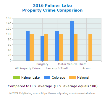 Palmer Lake Property Crime vs. State and National Comparison