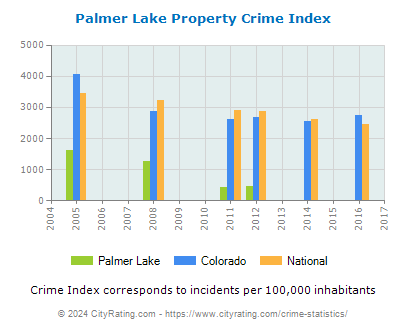 Palmer Lake Property Crime vs. State and National Per Capita