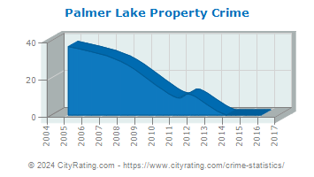 Palmer Lake Property Crime