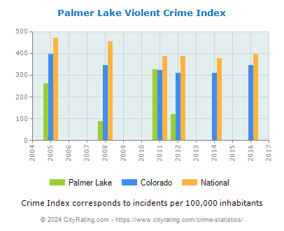 Palmer Lake Violent Crime vs. State and National Per Capita