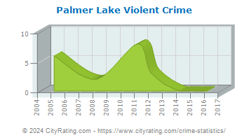 Palmer Lake Violent Crime