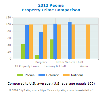 Paonia Property Crime vs. State and National Comparison