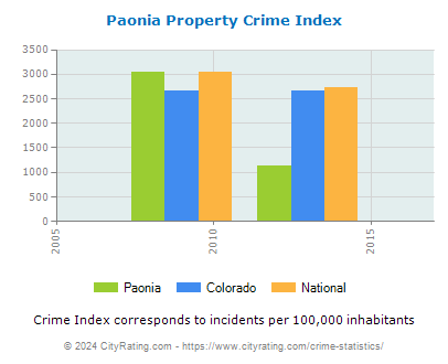 Paonia Property Crime vs. State and National Per Capita