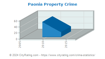 Paonia Property Crime