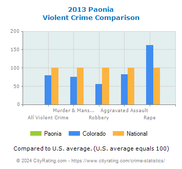 Paonia Violent Crime vs. State and National Comparison