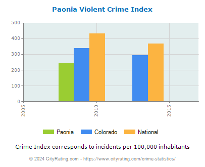 Paonia Violent Crime vs. State and National Per Capita