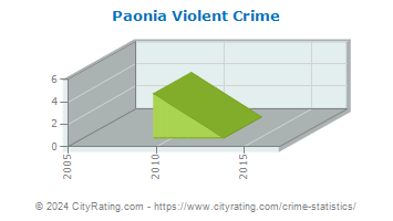 Paonia Violent Crime