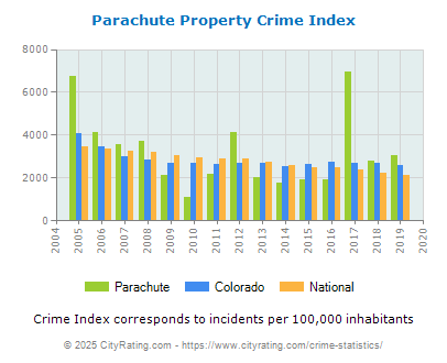 Parachute Property Crime vs. State and National Per Capita