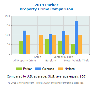 Parker Property Crime vs. State and National Comparison