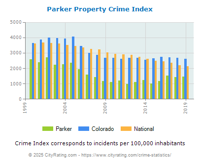 Parker Property Crime vs. State and National Per Capita