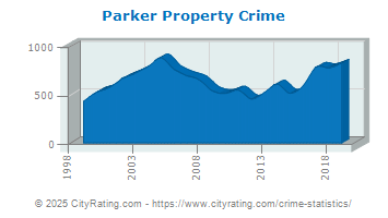 Parker Property Crime