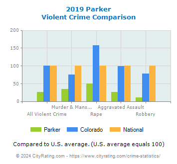 Parker Violent Crime vs. State and National Comparison