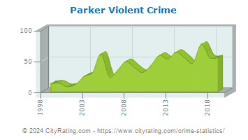 Parker Violent Crime