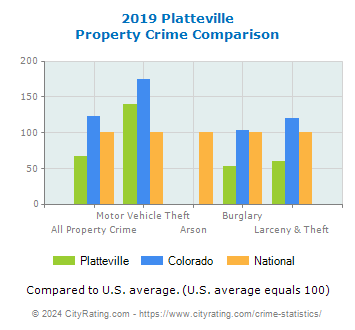 Platteville Property Crime vs. State and National Comparison