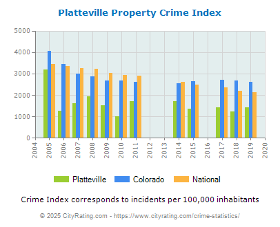 Platteville Property Crime vs. State and National Per Capita