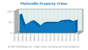 Platteville Property Crime