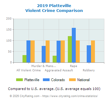 Platteville Violent Crime vs. State and National Comparison