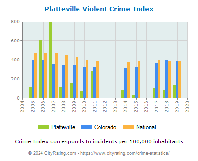 Platteville Violent Crime vs. State and National Per Capita