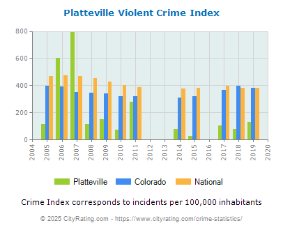 Platteville Violent Crime vs. State and National Per Capita