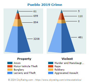 Pueblo Crime 2019