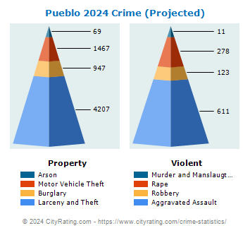 Pueblo Crime 2024