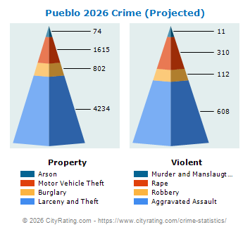 Pueblo Crime 2026