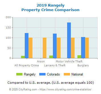 Rangely Property Crime vs. State and National Comparison