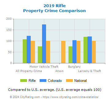 Rifle Property Crime vs. State and National Comparison