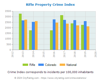 Rifle Property Crime vs. State and National Per Capita