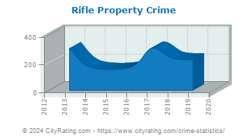 Rifle Property Crime