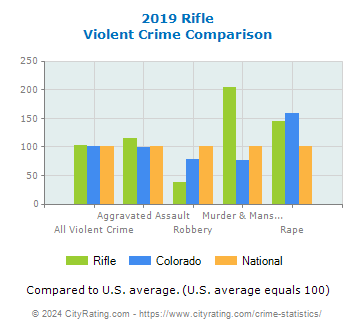 Rifle Violent Crime vs. State and National Comparison